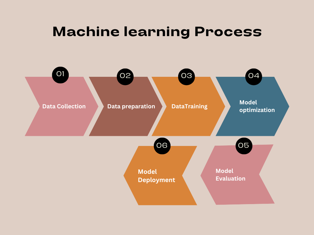 Machine learning process; basic ai term
